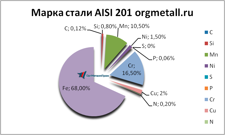   AISI 201   taganrog.orgmetall.ru