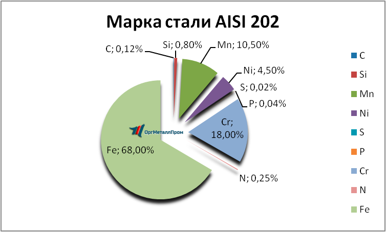   AISI 202   taganrog.orgmetall.ru