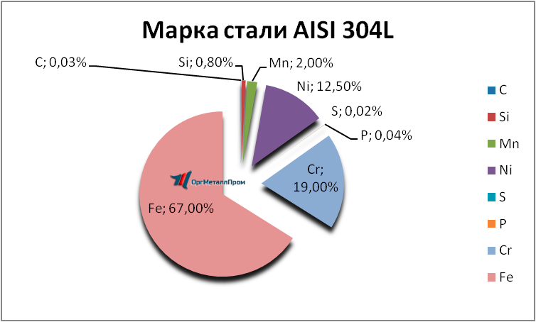   AISI 316L   taganrog.orgmetall.ru