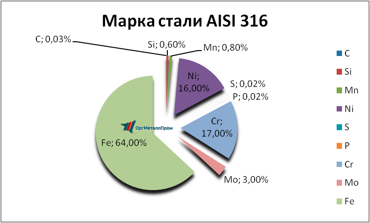   AISI 316   taganrog.orgmetall.ru