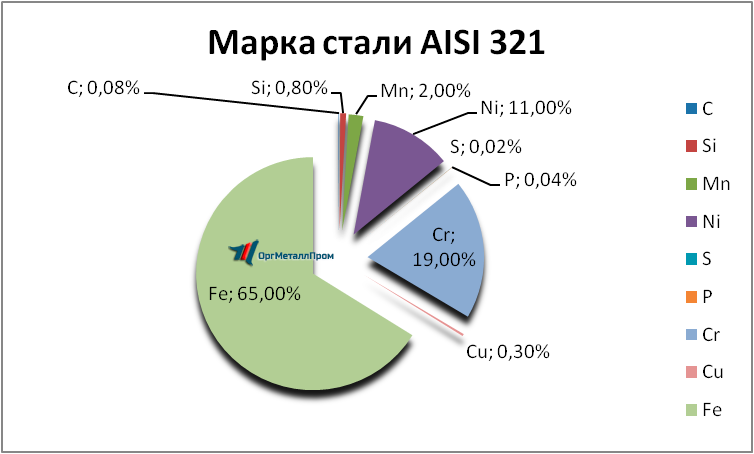   AISI 321     taganrog.orgmetall.ru