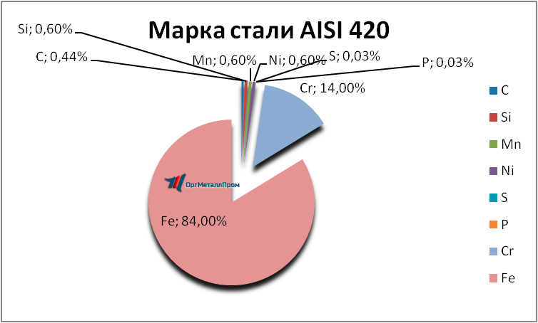   AISI 420     taganrog.orgmetall.ru