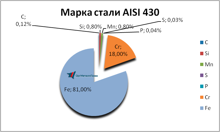   AISI 430 (1217)    taganrog.orgmetall.ru