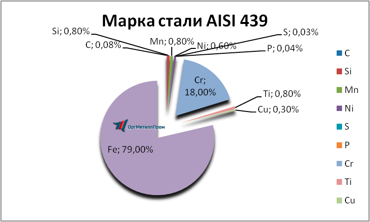   AISI 439   taganrog.orgmetall.ru